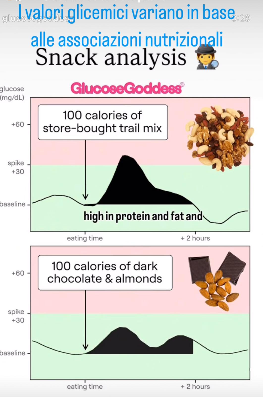 Variazione dei Valori Glicemici